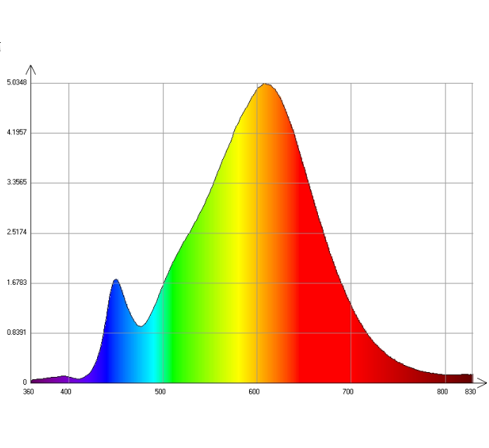 Irradianza spettrale misurata dai goniofotometri Sedis