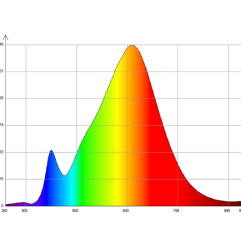 Spectral irradiance measured by Sedis goniophotometers